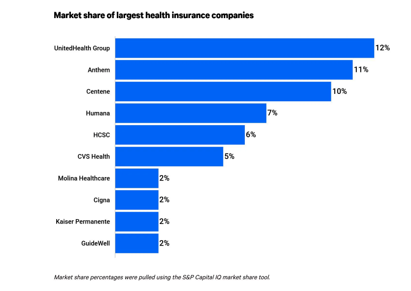 Largest Health Insurance companies in the United States 2022