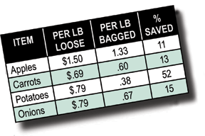Save Money on Fruits & Veggies - Produce Savings 18 Table comparing apples carrots and potatoes bulk prices - produce savings