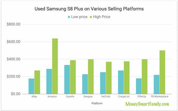 How Can You Afford to Pay Cash for a New Cell Phone? 2 Used Samsung Galaxy 8+ cost chart from resellers