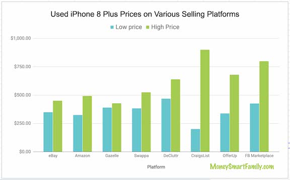 How Can You Afford to Pay Cash for a New Cell Phone? 3 Used iPhone 8 plus cost chart from resellers