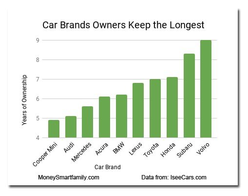 Car Brands that owners keep the longest