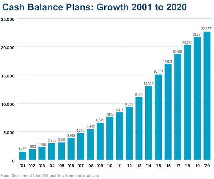 Chart - Growth of Cash Balance Plans since 2001