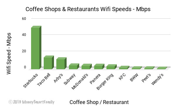 Fastest Free wifi speeds at restaurants