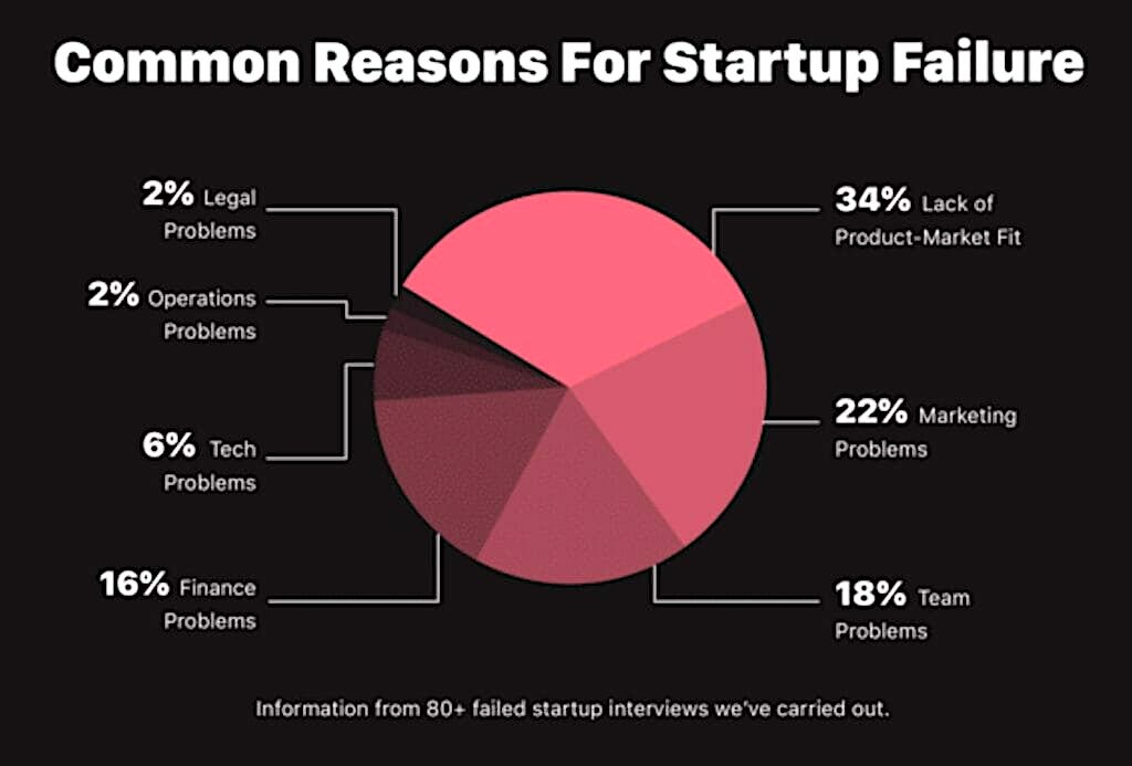 Want to Know What to do with Inherited Money? 6 Smart & 6 Dumb Things 4 Common Reasons for Startup Failures
