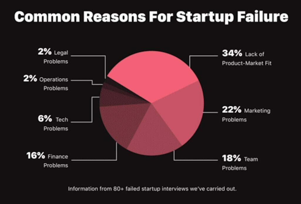 Common Reasons for Startup Failures