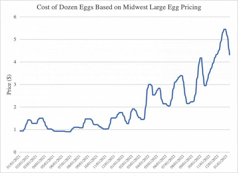 Egg-prices-retail-2021-2023