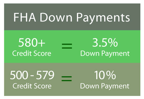 How To Buy A House With Bad Credit: 5 Steps to Ownership 4 FHA Down Payment Calculator Chart