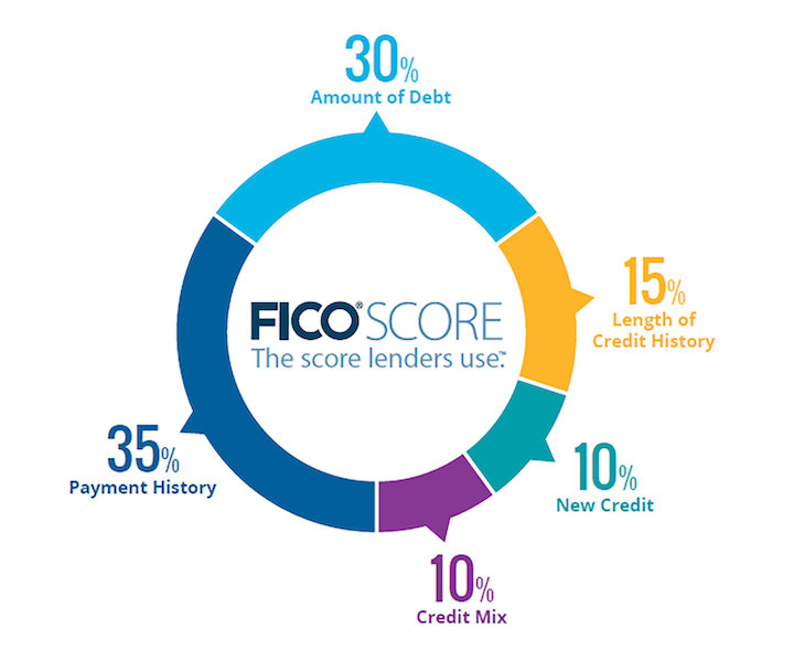 Teens & Credit: How to Establish A Good Credit Score as a Teenager 2 FICO Credit Score Components