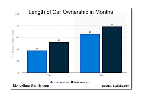 Length of Car Ownership by Month. Chart.