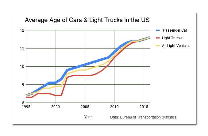 How Long Should I Keep My Car? When Should I Buy a New One? 3 How long do people keep their cars? The average age of cars on the road 1995 - 2016 chart.