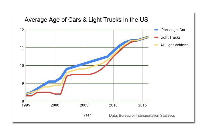 How long do people keep their cars? The average age of cars on the road 1995 - 2016 chart.