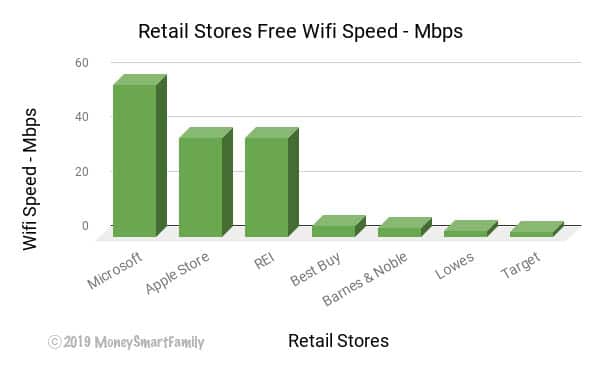How to Find Places with Free Wifi Nearby: Find Fastest Internet Speeds 6 Fastest Free Wifi Speeds at Retail Stores