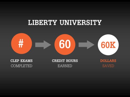 College Home Study Program: Wow! A $3100 Degree - Dual Credit At Home 13 Liberty University Credit by exam savings.