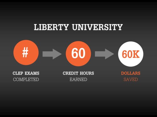 Liberty University Credit by exam savings.