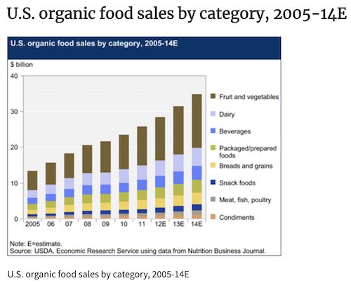Organic Food on a Budget: 12 Secrets to Save Money and Eat Healthily 2 USDA Chart showing growth of organic food production and sales in US. #OrganicFood #SaveOrganicFood