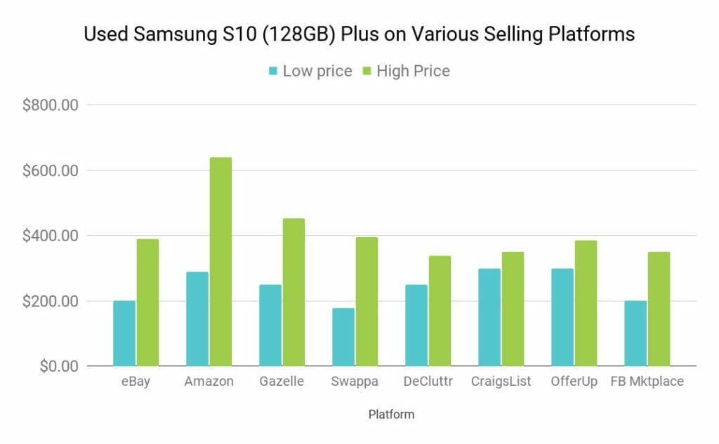 Used Samsung Galaxy 10+ cost chart from resellers