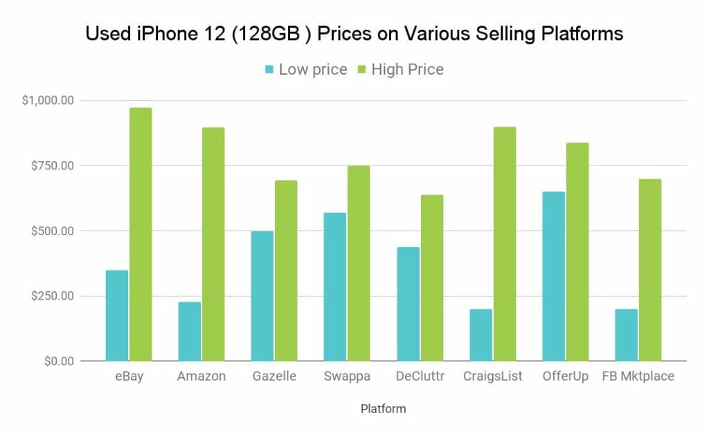Used iPhone 12 cost chart from resellers