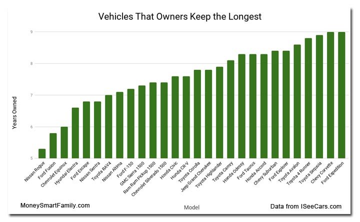 Car Models that Owners Keep the longest.