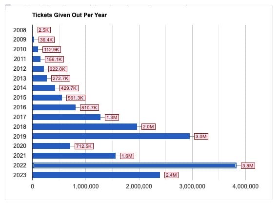 Chart showing vettix and 1stTix given away since 2008 
