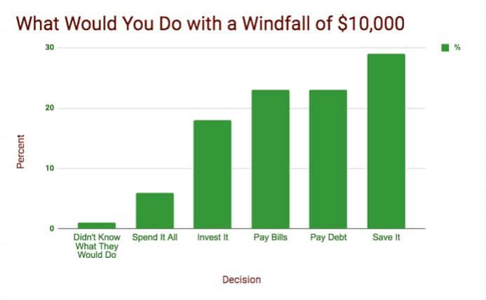 What would you do with a $10,000 windfall?