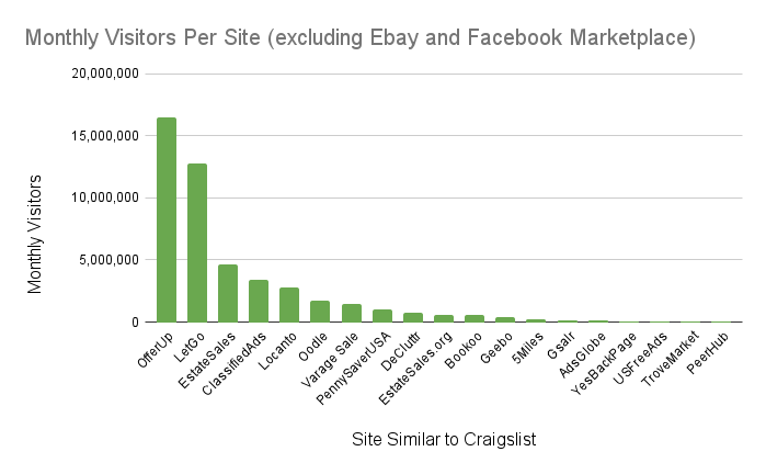 Top 25 Sites Like Craigslist: Alternatives for Buying or Selling FAST! 2 Sites Like Craigslist comparison chart of websites