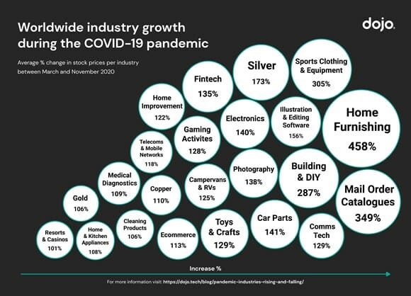 Industry growth during the pandemic
